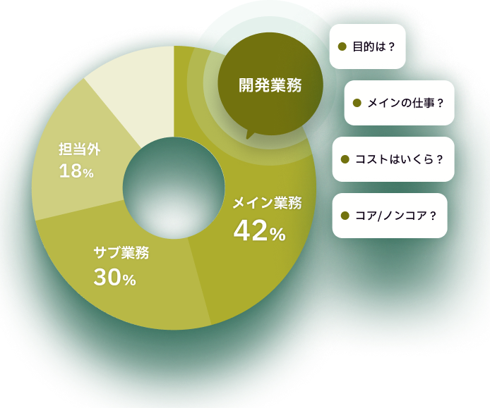 会議コスト分析のドーナツチャート
